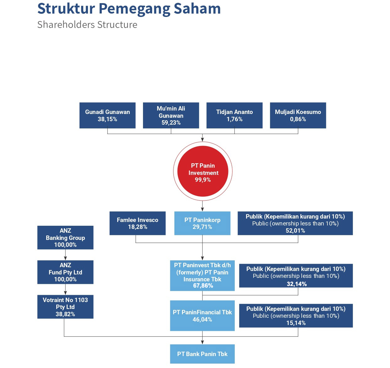 Struktur Pemegam Saham Panin